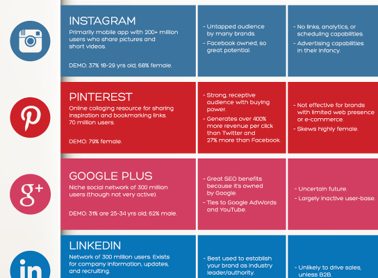 Facebook, Google+, Twitter, Pinterest, LinkedIn — Social Media Cheat Sheet For Brands – #Infographic